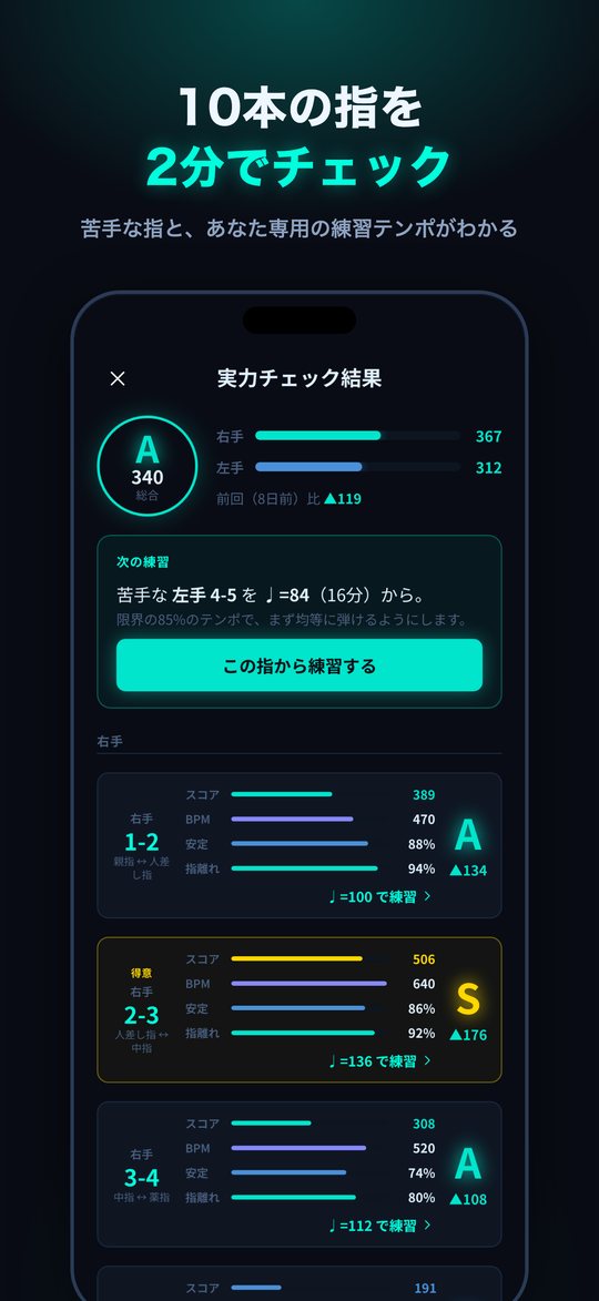 実力チェックの結果画面。苦手な指と練習テンポを提案